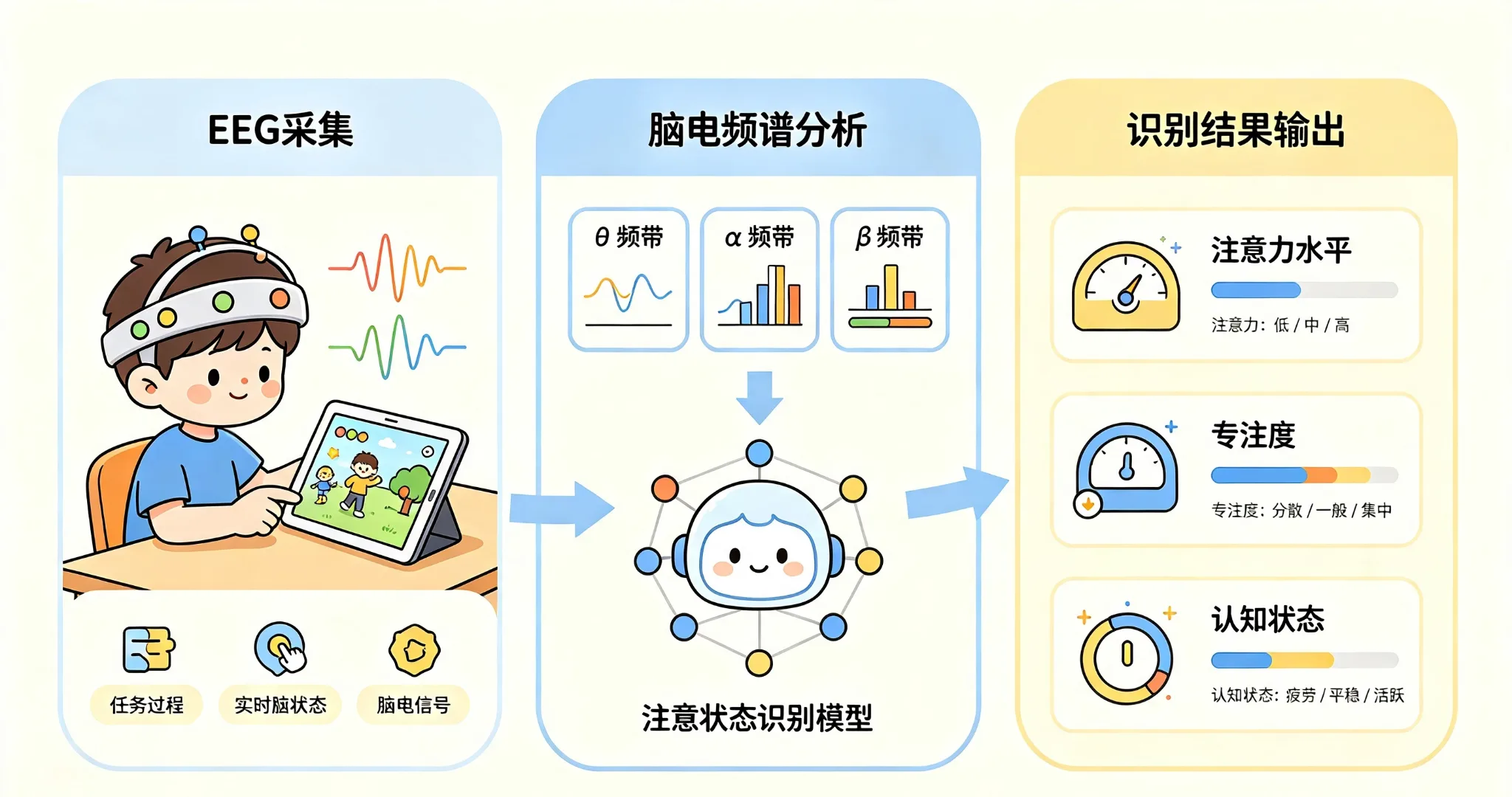 注意状态脑电智能识别流程图